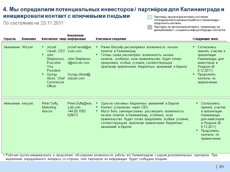 251  4. Мы определили потенциальных инвесторов / партнёров для Калининграда и инициировали контакт